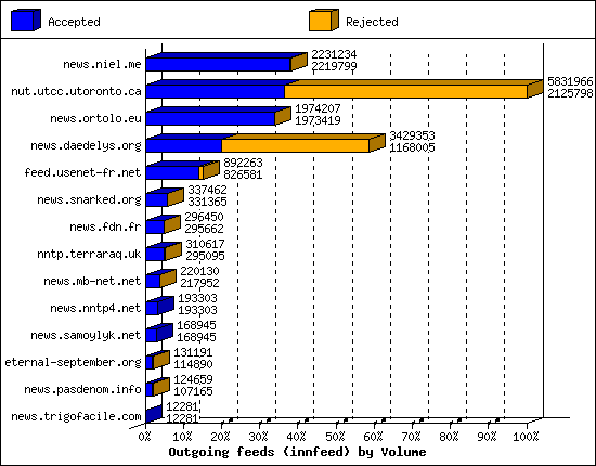 Outgoing feeds (innfeed) by Volume