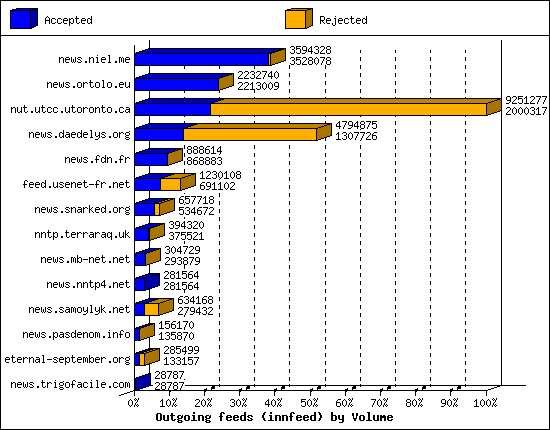 Outgoing feeds (innfeed) by Volume