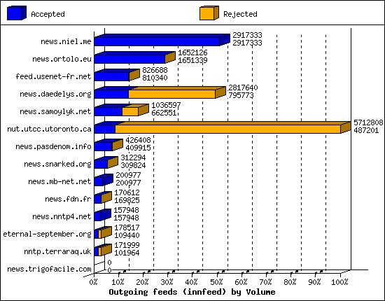 Outgoing feeds (innfeed) by Volume