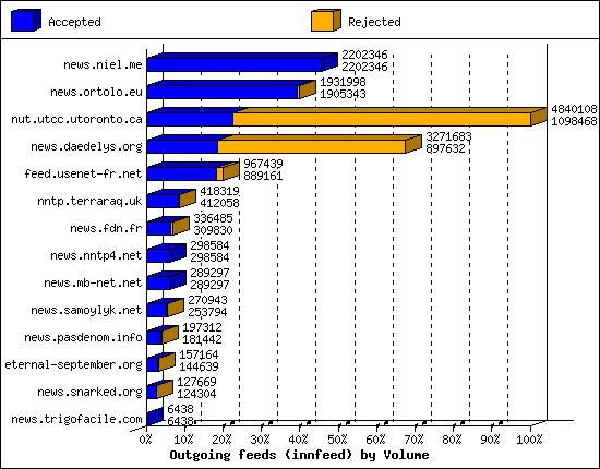 Outgoing feeds (innfeed) by Volume