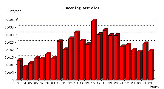 Incoming articles