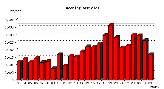 Incoming articles