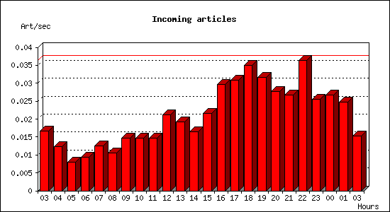 Incoming articles