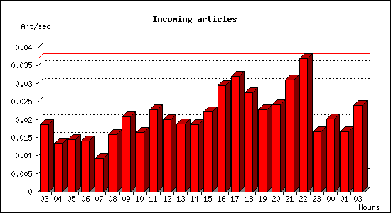 Incoming articles