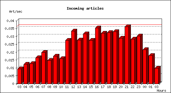 Incoming articles