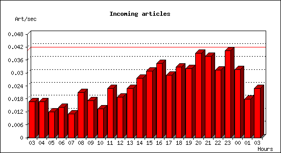 Incoming articles