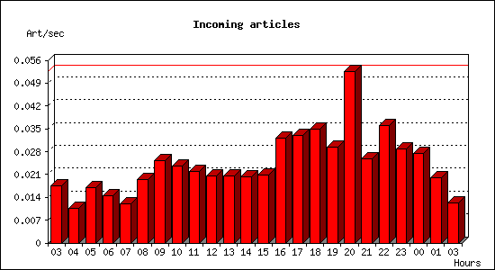 Incoming articles