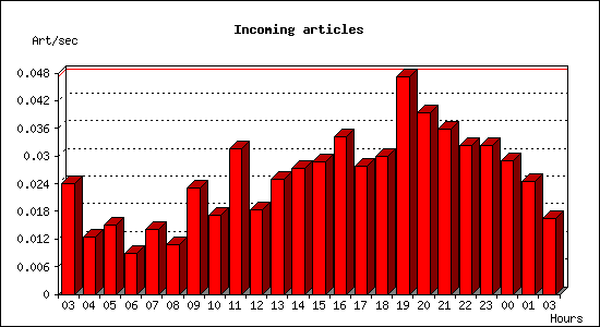 Incoming articles