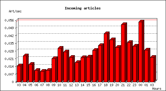 Incoming articles