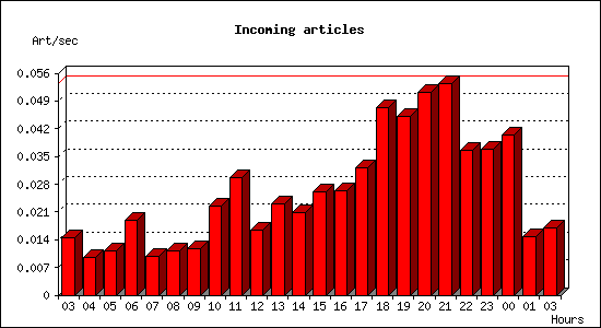 Incoming articles