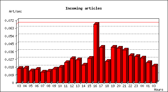 Incoming articles