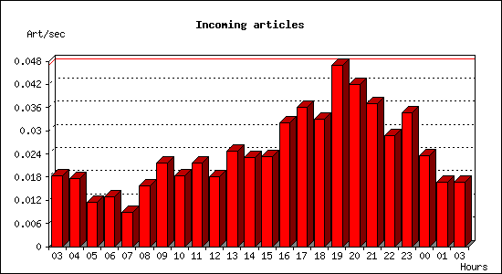 Incoming articles