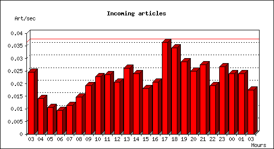 Incoming articles