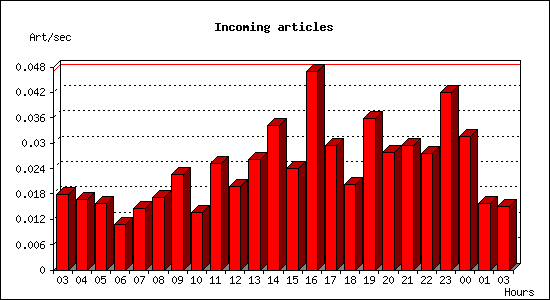 Incoming articles