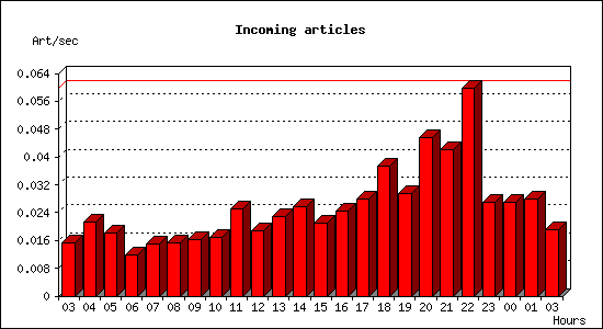 Incoming articles