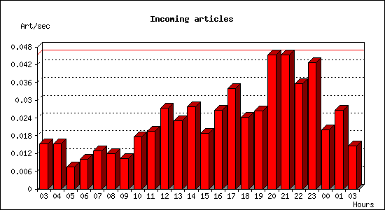 Incoming articles