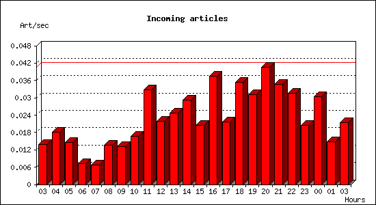 Incoming articles