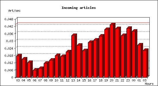 Incoming articles