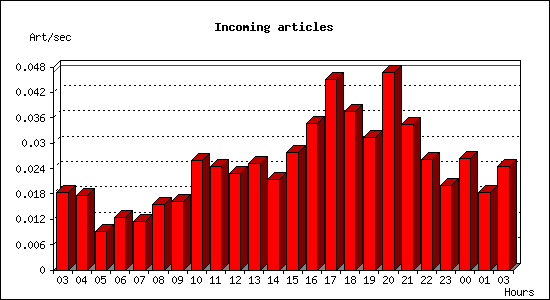 Incoming articles