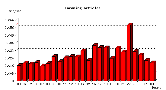 Incoming articles