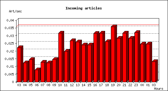 Incoming articles