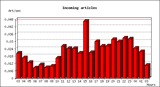 Incoming articles