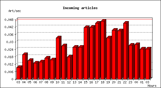 Incoming articles