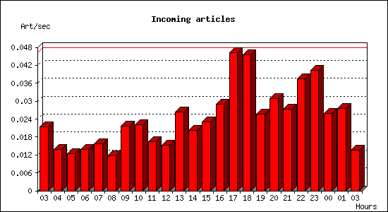 Incoming articles