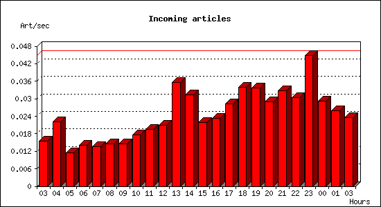 Incoming articles