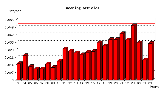 Incoming articles