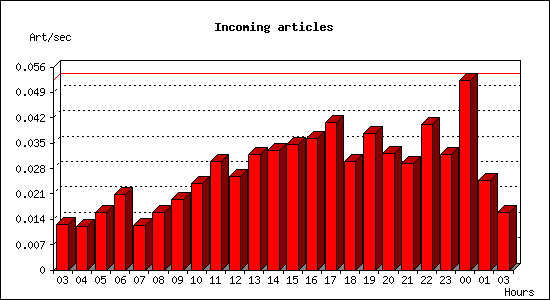 Incoming articles