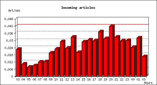 Incoming articles