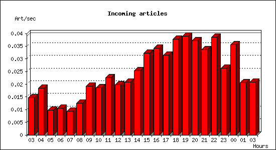 Incoming articles