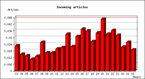 Incoming articles