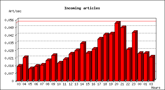 Incoming articles