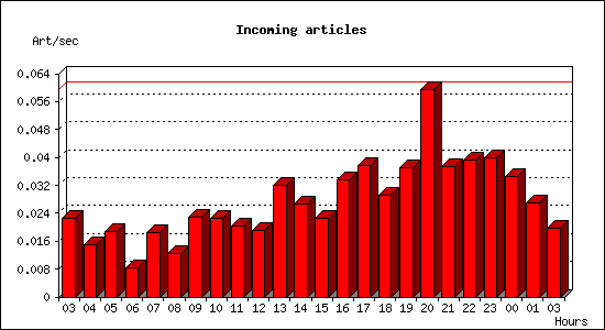 Incoming articles