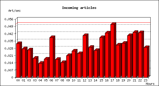 Incoming articles