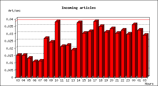 Incoming articles