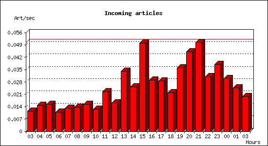 Incoming articles