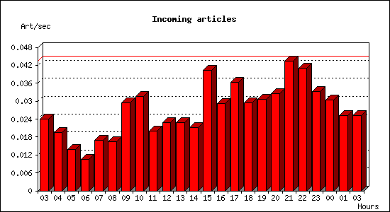 Incoming articles