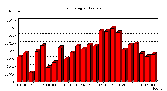 Incoming articles