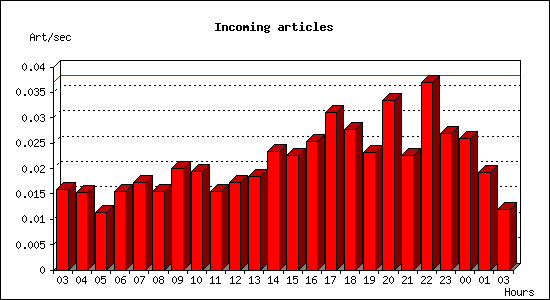 Incoming articles