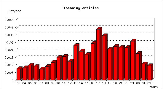 Incoming articles