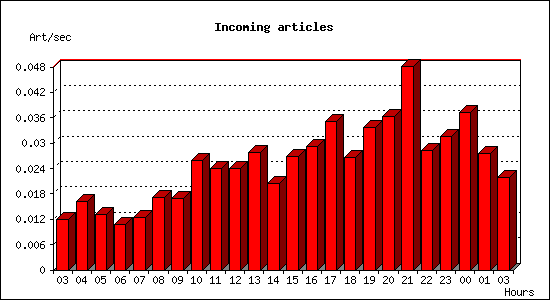 Incoming articles