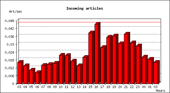 Incoming articles