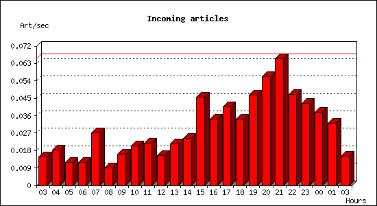 Incoming articles