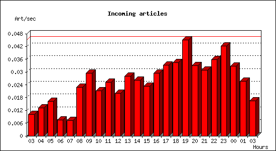 Incoming articles