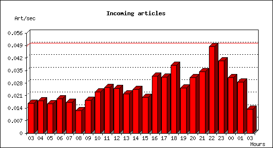 Incoming articles