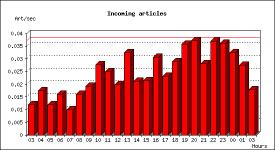 Incoming articles