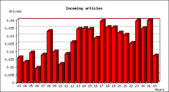 Incoming articles